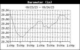 Barometer History