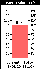 Current Outside Heat Index