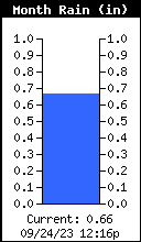 Monthly Total Rain