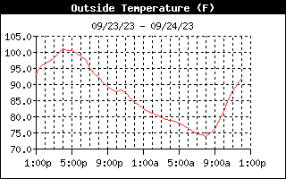 Outside Temp History