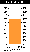 Current THW Index