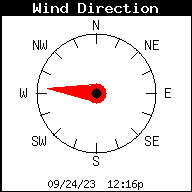 Current Wind Direction