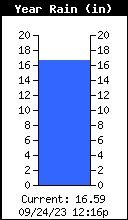 Yearly Total Rain