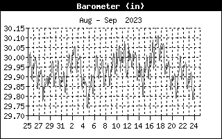 Barometer History