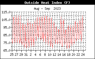 Heat Index History