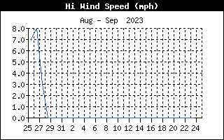 High Wind Speed History