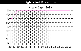 Direction of High Wind History