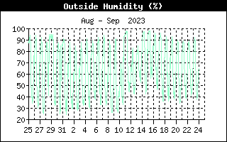 Outside Humidity History