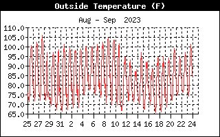 Outside Temperature History