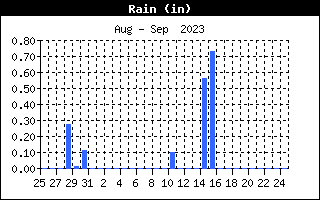 Total Rain History
