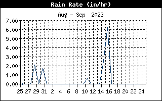 Rain Rate History