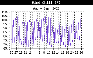 Wind Chill History