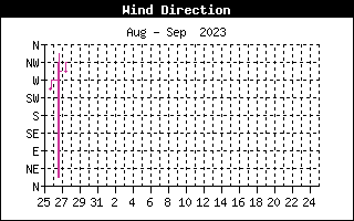 Wind Direction History