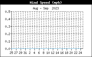 Average Wind Speed History