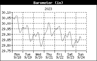 Barometer History