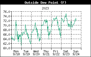 Outside Dewpoint History