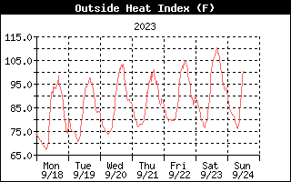 Heat Index History