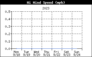 High Wind Speed History