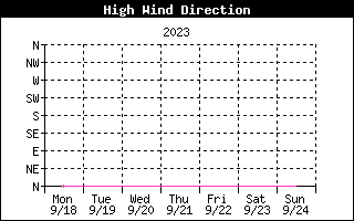 Direction of High Wind History