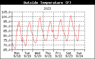 Outside Temperature History