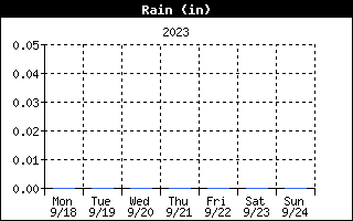 Total Rain History