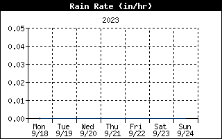 Rain Rate History
