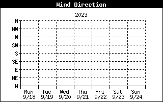Wind Direction History