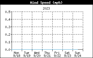 Average Wind Speed History