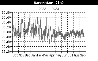 Barometer History