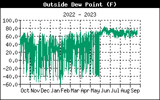 Outside Dewpoint History