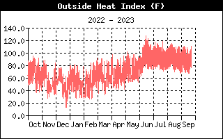 Heat Index History