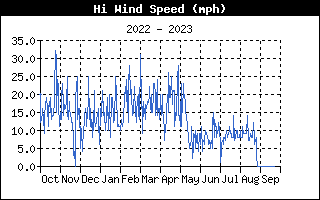 High Wind Speed History