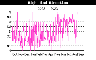 Direction of High Wind History