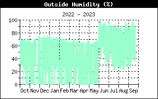 Outside Humidity History