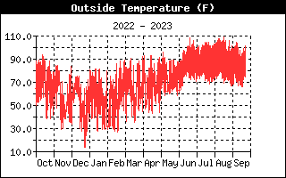 Outside Temperature History