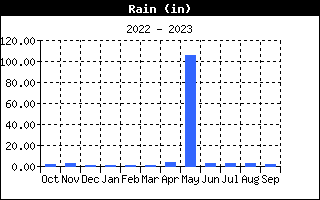 Total Rain History