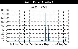 Rain Rate History