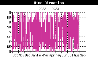 Wind Direction History