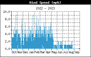 Average Wind Speed History